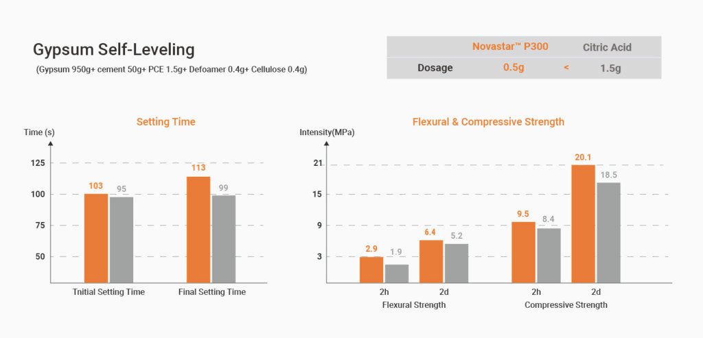 NOVASTAR- Data-chart-of- gypsum-retarder